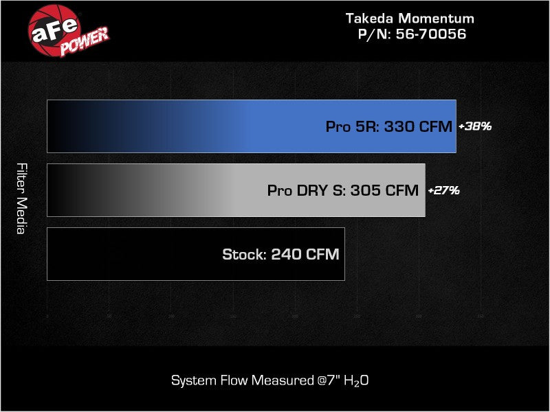 aFe Takeda Momentum Pro 5R Cold Air Intake System 22-23 Subaru BRZ/Toyota GR86