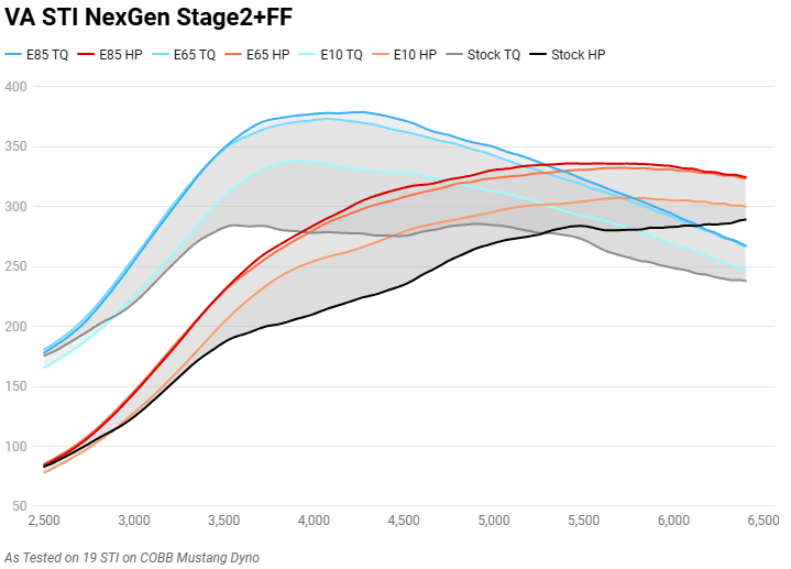 Cobb NexGen Stage 2 + Flex Fuel Power Package w/ Blue Intake 2015-2018 Subaru STI