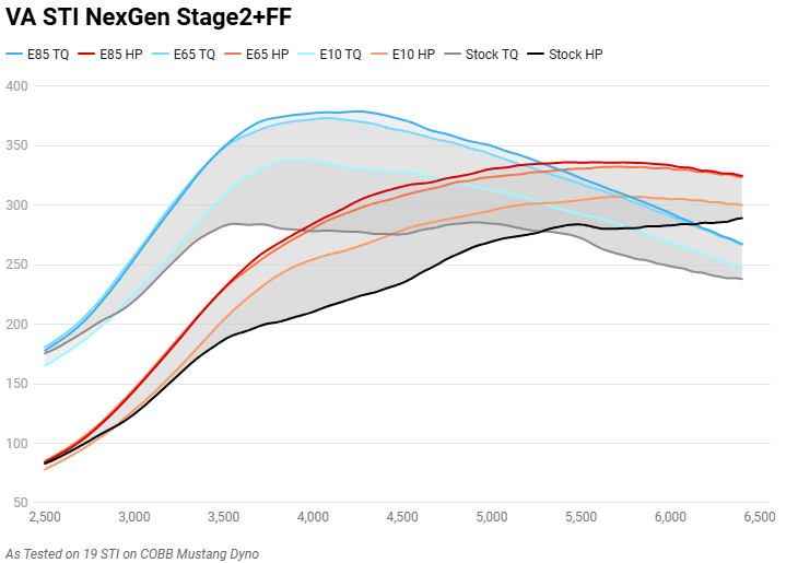 Cobb Stage 1 to NexGen Stage 2 + Flex Fuel Power Package Upgrade w/ Blue Intake 2015-2018 Subaru STI