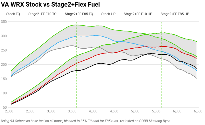 Cobb NexGen Stage 2 + CAN Flex Fuel Redline Carbon Fiber Power Package w/ Silver TMIC 2015-2017 Subaru WRX