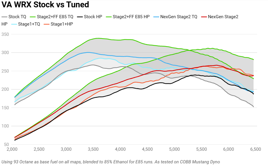 Cobb 2018-2021 Subaru WRX CAN Flex Fuel Upgrade + Fuel Pressure Kit