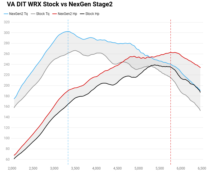 Cobb NexGen Stage 2 Redline Carbon Fiber Power Package w/ Silver 2015-2021 Subaru WRX