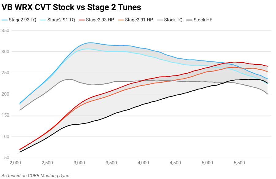 Cobb Stage 2 Power Package w/Black FMIC and Glossy Redline Intake - 2022-2025 Subaru WRX