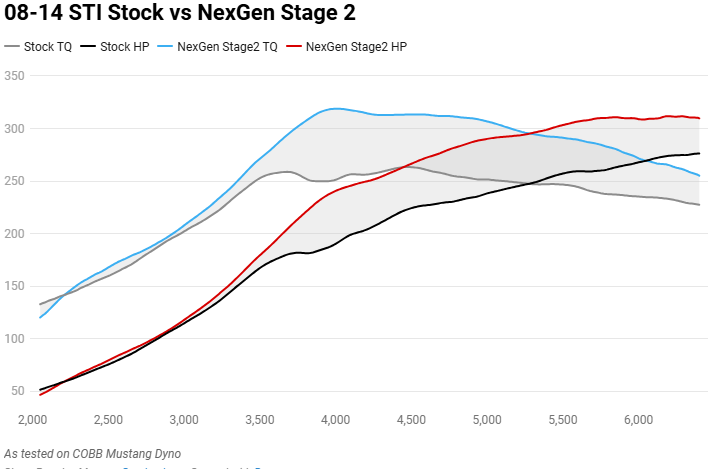 Cobb NexGen Stage 2 Power Package w/ Black Intake 2008-2014 Subaru STI