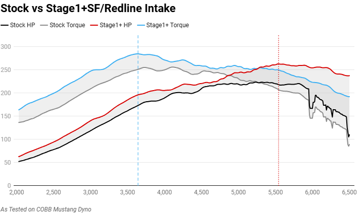 Cobb Stage 1+ CAN Flex Fuel Power Package w/ SF Intake 2018-2021 Subaru WRX