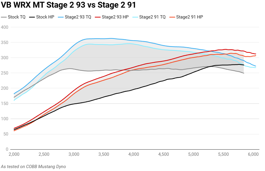 Cobb Stage 2 Power Package w/Black FMIC and Glossy Redline Intake - 2022-2025 Subaru WRX