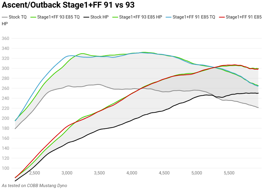 Cobb Stage 1 to Stage 1 + CAN Flex Fuel Power Package - 2023-2025 Ascent / Outback XT/Wilderness / Legacy XT/Sport