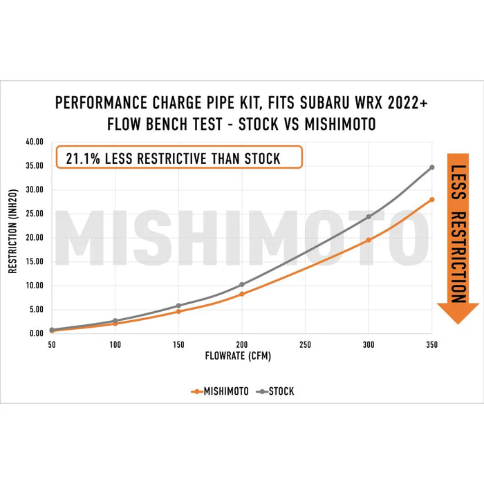 Mishimoto Micro Wrinkle Black Charge Pipe 2022-2023 WRX
