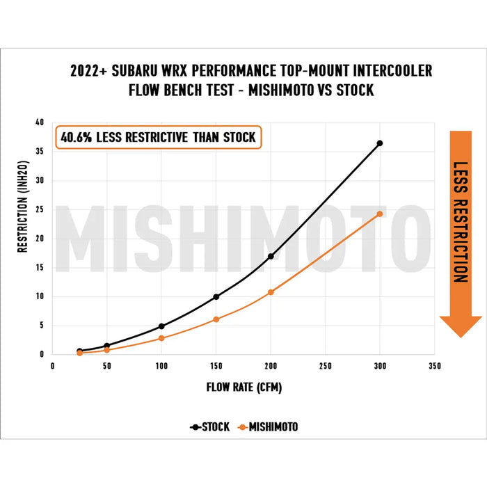 Mishimoto TMIC Kit w/ Black Core and Red Pipes 2022-2023 WRX