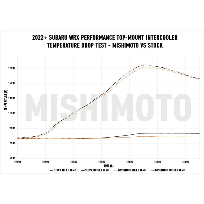 Mishimoto TMIC Kit w/ Black Core and Red Pipes 2022-2023 WRX