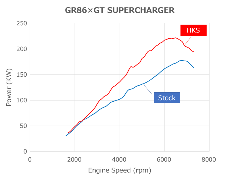 HKS Toyota GR8 ZN8 FA24 STEP0 GT2 Supercharger Pro Kit