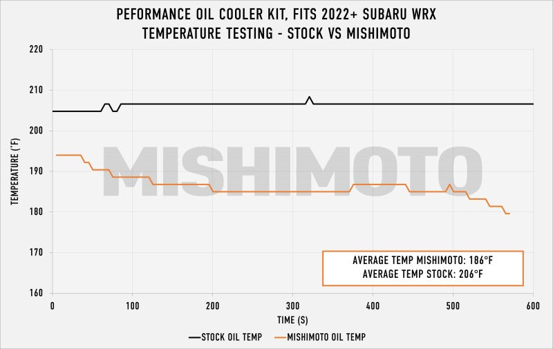 Mishimoto Silver Thermostatic Oil Cooler Kit 2022-2023 WRX